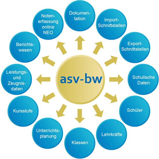 ASV-BW Funktionsumfang im Überlblick